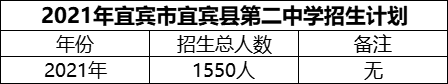 2024年宜賓市宜賓縣第二中學(xué)招生計劃是多少？