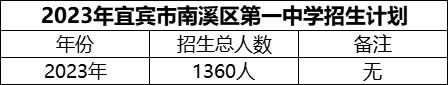 2024年宜賓市南溪區(qū)第一中學招生計劃是多少？