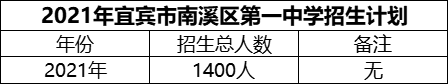 2024年宜賓市南溪區(qū)第一中學招生計劃是多少？