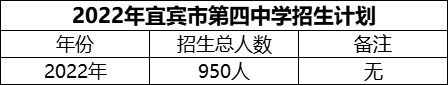 2024年宜賓市第四中學(xué)招生計(jì)劃是多少？