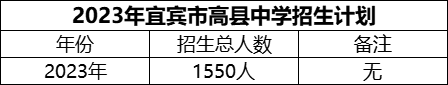 2024年宜賓市高縣中學(xué)招生計(jì)劃是多少？