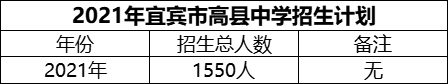 2024年宜賓市高縣中學(xué)招生計(jì)劃是多少？