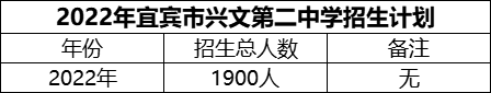 2024年宜賓市興文第二中學招生計劃是多少？