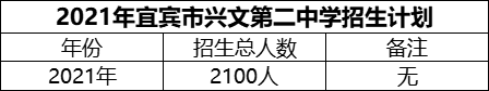 2024年宜賓市興文第二中學招生計劃是多少？