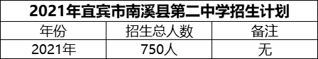 2024年宜賓市南溪縣第二中學(xué)招生計(jì)劃是多少？