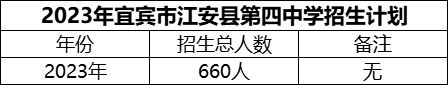 2024年宜賓市江安縣第四中學(xué)招生計劃是多少？