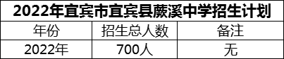 2024年宜賓市宜賓縣蕨溪中學(xué)招生計(jì)劃是多少？