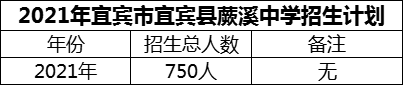 2024年宜賓市宜賓縣蕨溪中學(xué)招生計(jì)劃是多少？