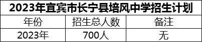 2024年宜賓市長寧縣培風(fēng)中學(xué)招生計(jì)劃是多少？