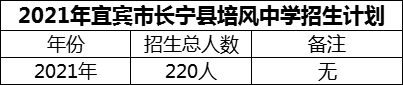 2024年宜賓市長寧縣培風(fēng)中學(xué)招生計(jì)劃是多少？