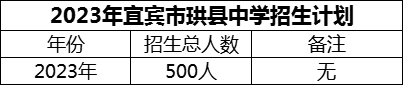 2024年宜賓市珙縣中學招生計劃是多少？