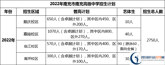 2024年南充市南充高級中學(xué)招生計劃是多少？