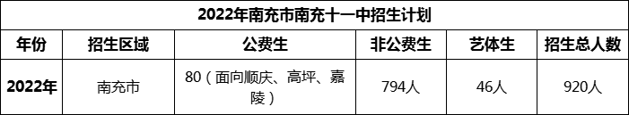 2024年南充市南充十一中招生計劃是多少？