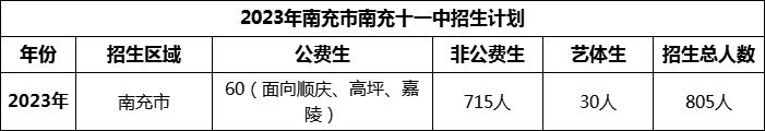 2024年南充市南充十一中招生計劃是多少？