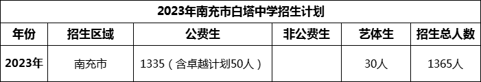 2024年南充市白塔中學(xué)招生計(jì)劃是多少？