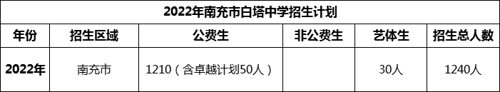 2024年南充市白塔中學(xué)招生計(jì)劃是多少？