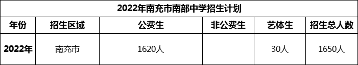 2024年南充市南部中學(xué)招生計劃是多少？