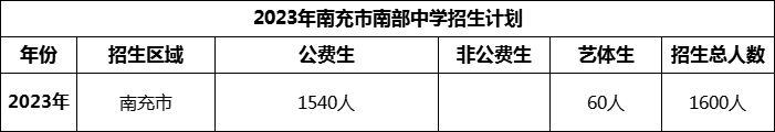 2024年南充市南部中學(xué)招生計劃是多少？