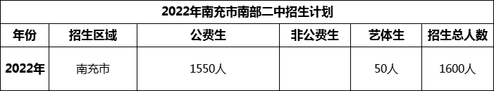 2024年南充市南部二中招生計(jì)劃是多少？