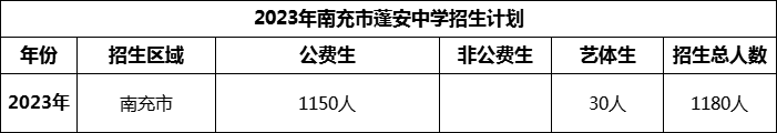 2024年南充市蓬安中學(xué)招生計劃是多少？