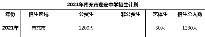 2024年南充市蓬安中學(xué)招生計劃是多少？