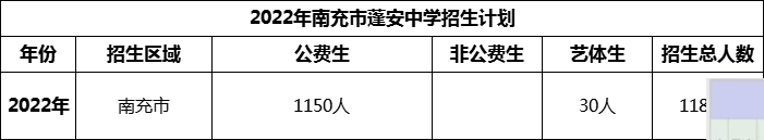 2024年南充市蓬安中學(xué)招生計劃是多少？