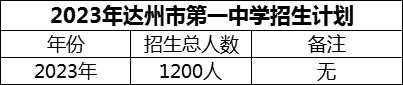 2024年達(dá)州市第一中學(xué)招生計(jì)劃是多少？