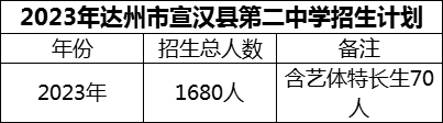 2024年達(dá)州市宣漢縣第二中學(xué)招生計(jì)劃是多少？