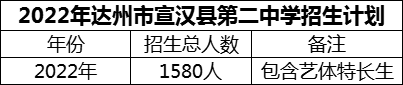 2024年達(dá)州市宣漢縣第二中學(xué)招生計(jì)劃是多少？