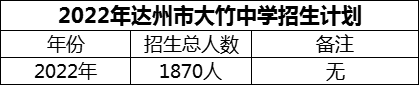 2024年達(dá)州市大竹中學(xué)招生計(jì)劃是多少？