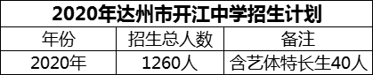 2024年達州市開江中學(xué)招生計劃是多少？