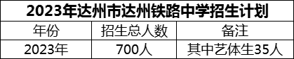 2024年達州市達州鐵路中學(xué)招生計劃是多少？