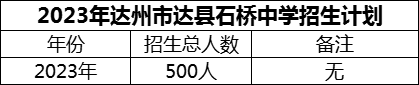 2024年達州市達縣石橋中學(xué)招生計劃是多少？