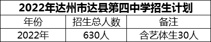 2024年達(dá)州市達(dá)縣第四中學(xué)招生計(jì)劃是多少？