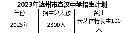 2024年達州市宣漢中學招生計劃是多少？