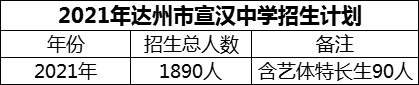 2024年達州市宣漢中學招生計劃是多少？