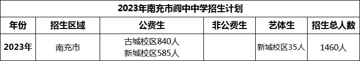 2024年南充市閬中中學招生計劃是多少？