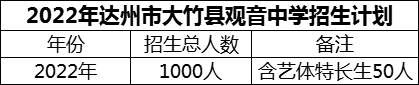 2024年達州市大竹縣觀音中學招生計劃是多少？