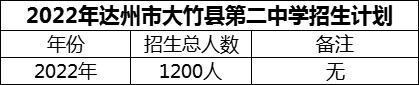 2024年達州市大竹縣第二中學招生計劃是多少？