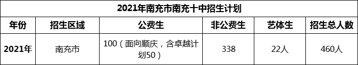 2024年南充市南充十中招生計劃是多少？