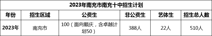 2024年南充市南充十中招生計劃是多少？