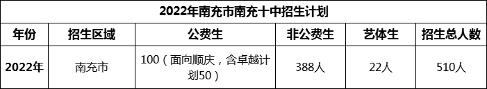 2024年南充市南充十中招生計劃是多少？