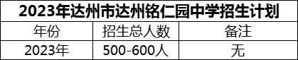 2024年達(dá)州市達(dá)州銘仁園中學(xué)招生計(jì)劃是多少？