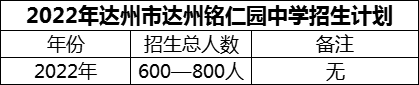 2024年達(dá)州市達(dá)州銘仁園中學(xué)招生計(jì)劃是多少？