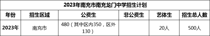 2024年南充市南充龍門中學(xué)招生計劃是多少？