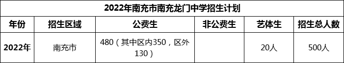 2024年南充市南充龍門中學(xué)招生計劃是多少？