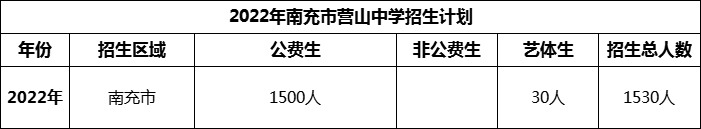 2024年南充市營山中學(xué)招生計(jì)劃是多少？