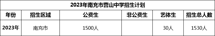 2024年南充市營山中學(xué)招生計(jì)劃是多少？