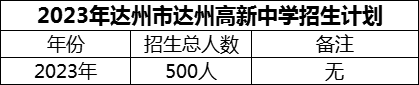 2024年達州市達州高新中學招生計劃是多少？