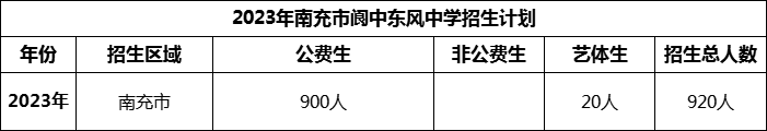 2024年南充市閬中東風中學招生計劃是多少？